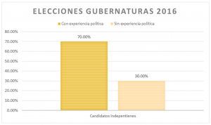 Elecciones gubernaturas 2016 indepen